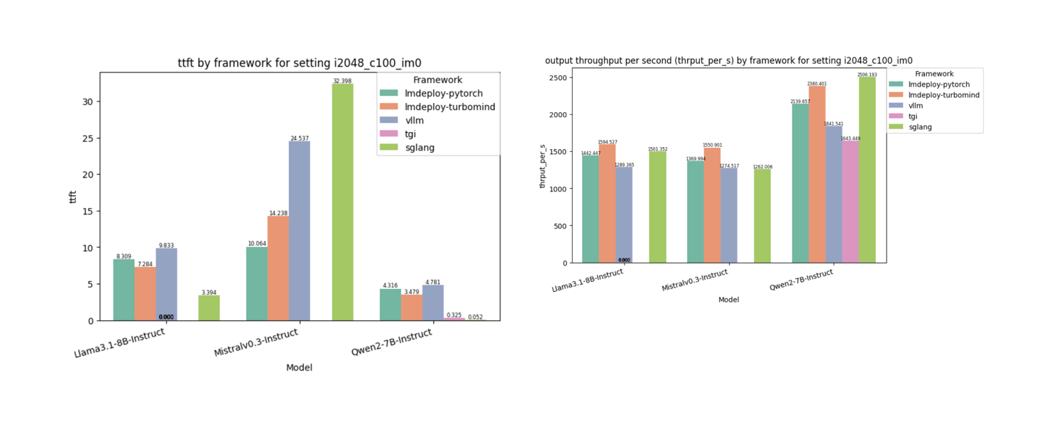 VLLM SGLANG visual data 2